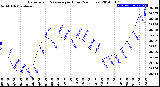 Milwaukee Weather Barometric Pressure<br>per Hour<br>(24 Hours)