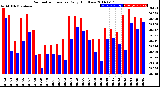 Milwaukee Weather Barometric Pressure<br>Daily High/Low