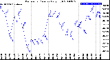 Milwaukee Weather Barometric Pressure<br>Daily High