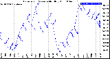 Milwaukee Weather Barometric Pressure<br>Monthly High