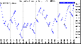 Milwaukee Weather Barometric Pressure<br>Daily Low