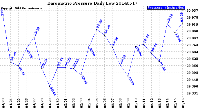 Milwaukee Weather Barometric Pressure<br>Daily Low