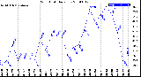 Milwaukee Weather Wind Chill<br>Daily Low