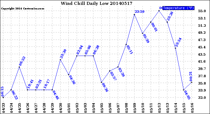 Milwaukee Weather Wind Chill<br>Daily Low