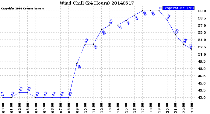 Milwaukee Weather Wind Chill<br>(24 Hours)