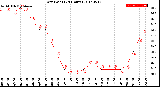 Milwaukee Weather Dew Point<br>(24 Hours)