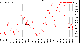 Milwaukee Weather Dew Point<br>Daily High