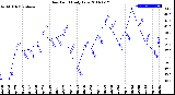 Milwaukee Weather Dew Point<br>Daily Low