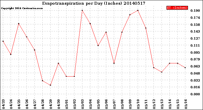 Milwaukee Weather Evapotranspiration<br>per Day (Inches)