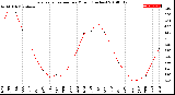 Milwaukee Weather Evapotranspiration<br>per Month (Inches)