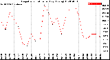 Milwaukee Weather Evapotranspiration<br>per Day (Ozs sq/ft)