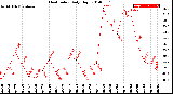 Milwaukee Weather Heat Index<br>Daily High