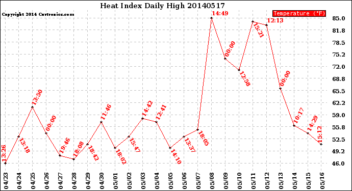 Milwaukee Weather Heat Index<br>Daily High