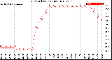 Milwaukee Weather Heat Index<br>(24 Hours)