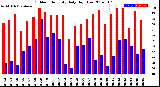 Milwaukee Weather Outdoor Humidity<br>Daily High/Low