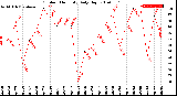 Milwaukee Weather Outdoor Humidity<br>Daily High