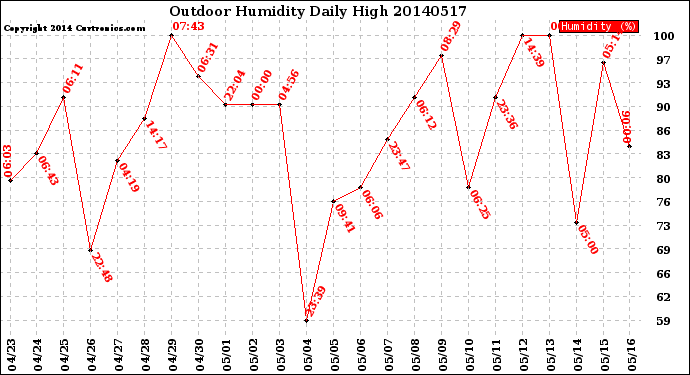 Milwaukee Weather Outdoor Humidity<br>Daily High