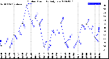 Milwaukee Weather Outdoor Humidity<br>Daily Low