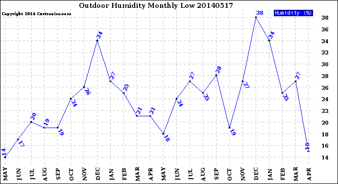 Milwaukee Weather Outdoor Humidity<br>Monthly Low