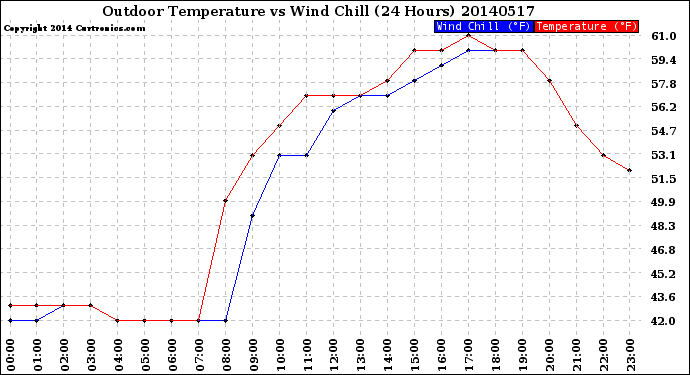 Milwaukee Weather Outdoor Temperature<br>vs Wind Chill<br>(24 Hours)