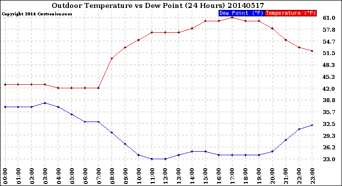 Milwaukee Weather Outdoor Temperature<br>vs Dew Point<br>(24 Hours)