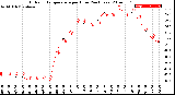 Milwaukee Weather Outdoor Temperature<br>per Hour<br>(24 Hours)