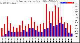 Milwaukee Weather Outdoor Temperature<br>Daily High/Low