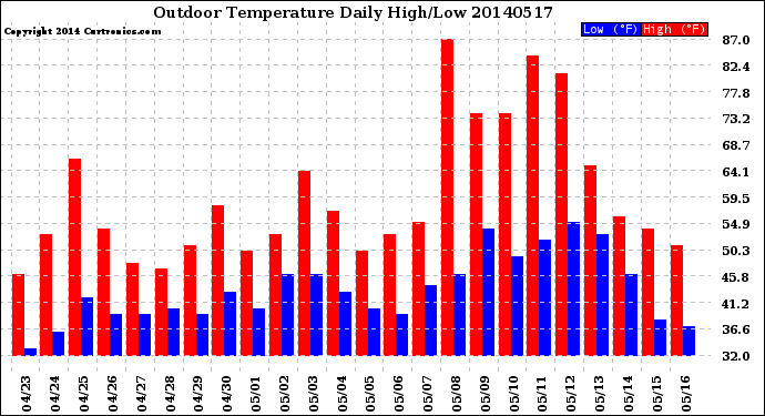 Milwaukee Weather Outdoor Temperature<br>Daily High/Low