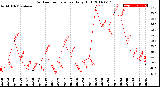 Milwaukee Weather Outdoor Temperature<br>Daily High