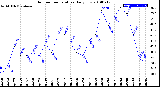 Milwaukee Weather Outdoor Temperature<br>Daily Low