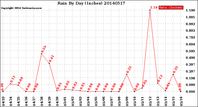 Milwaukee Weather Rain<br>By Day<br>(Inches)