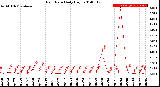 Milwaukee Weather Rain Rate<br>Daily High