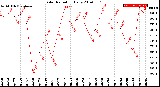 Milwaukee Weather Solar Radiation<br>Daily