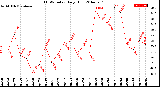 Milwaukee Weather THSW Index<br>Daily High