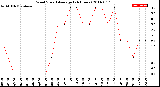 Milwaukee Weather Wind Speed<br>Average<br>(24 Hours)