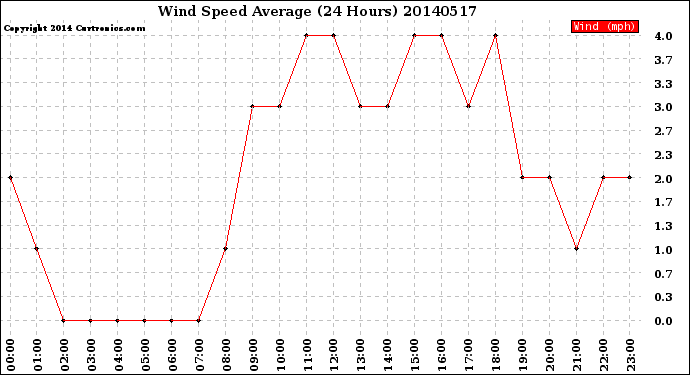 Milwaukee Weather Wind Speed<br>Average<br>(24 Hours)