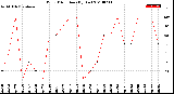 Milwaukee Weather Wind Direction<br>(By Day)