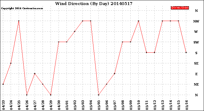 Milwaukee Weather Wind Direction<br>(By Day)