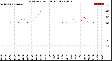 Milwaukee Weather Wind Direction<br>(24 Hours)