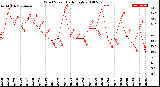 Milwaukee Weather Wind Speed<br>Daily High