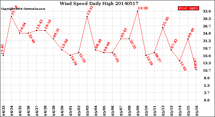 Milwaukee Weather Wind Speed<br>Daily High