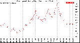 Milwaukee Weather Wind Speed<br>Hourly High<br>(24 Hours)