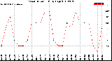 Milwaukee Weather Wind Direction<br>Daily High