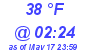 Milwaukee Weather Dewpoint High High Today