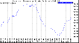 Milwaukee Weather Barometric Pressure<br>per Minute<br>(24 Hours)