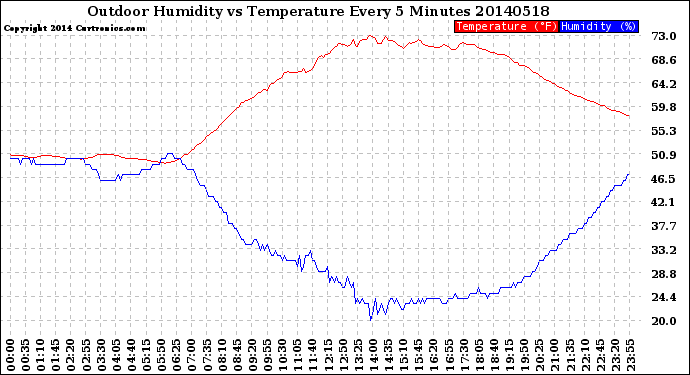 Milwaukee Weather Outdoor Humidity<br>vs Temperature<br>Every 5 Minutes