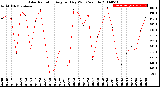 Milwaukee Weather Solar Radiation<br>Avg per Day W/m2/minute