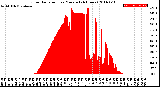 Milwaukee Weather Solar Radiation<br>per Minute<br>(24 Hours)