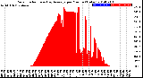 Milwaukee Weather Solar Radiation<br>& Day Average<br>per Minute<br>(Today)