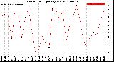 Milwaukee Weather Solar Radiation<br>per Day KW/m2